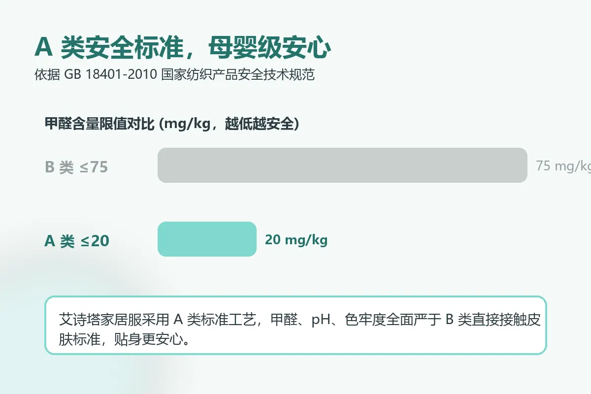 A类安全标准对比：甲醛含量限值A类≤20mg/kg与B类≤75mg/kg