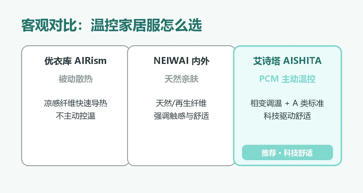 科技家居服客观对比：优衣库AIRism、NEIWAI内外与艾诗塔