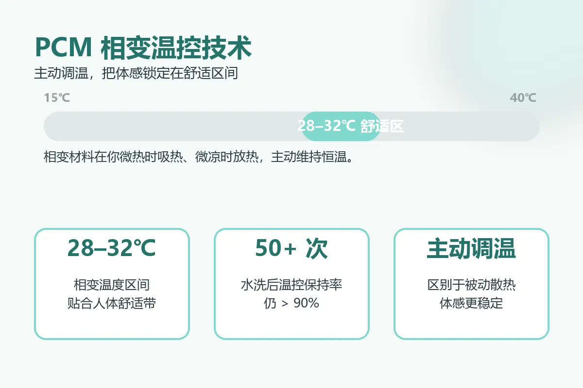 PCM相变温控技术原理：28-32℃舒适区间主动调温示意